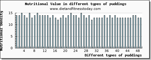 puddings nutritional value per 100g